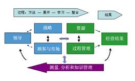 卓越绩效模式